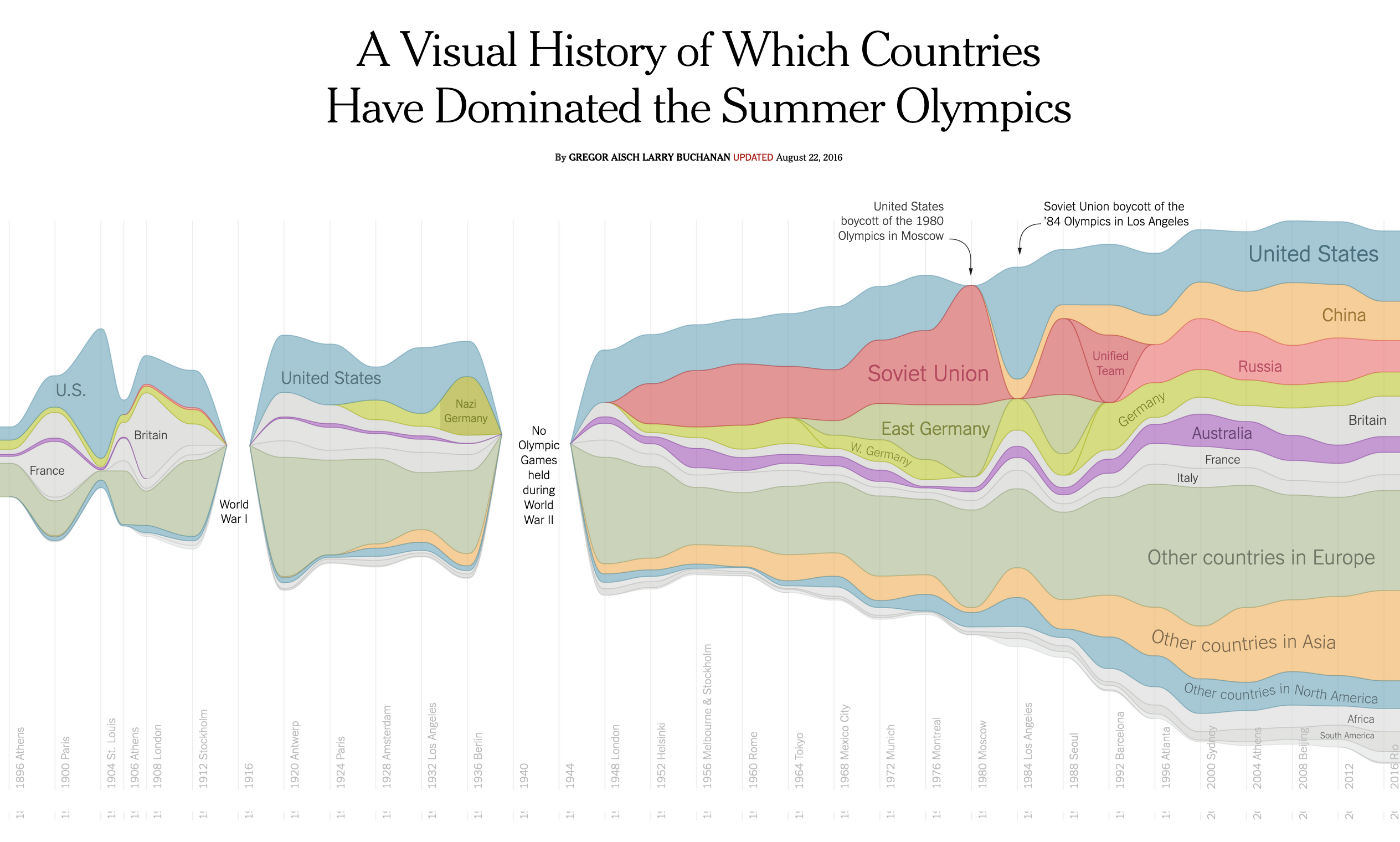 Streamgraph RIO2016 NY times