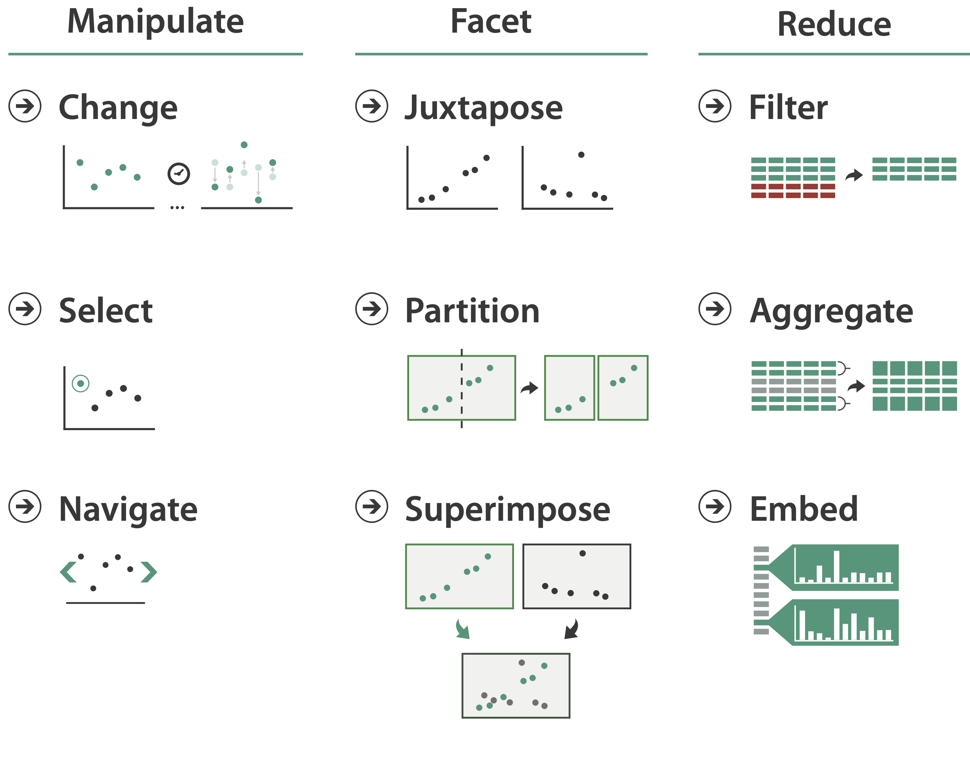 manipulate: change, select, navigate; facet: juxtapose, parition, superimpose; reduce: filter, aggregate, embed