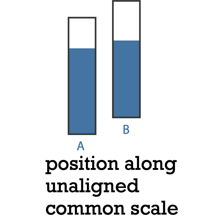 Position along Unaligned common scale