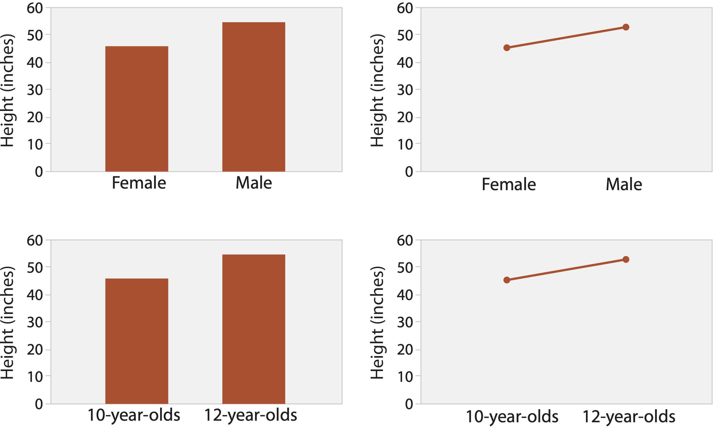 Barchart vs Linechart