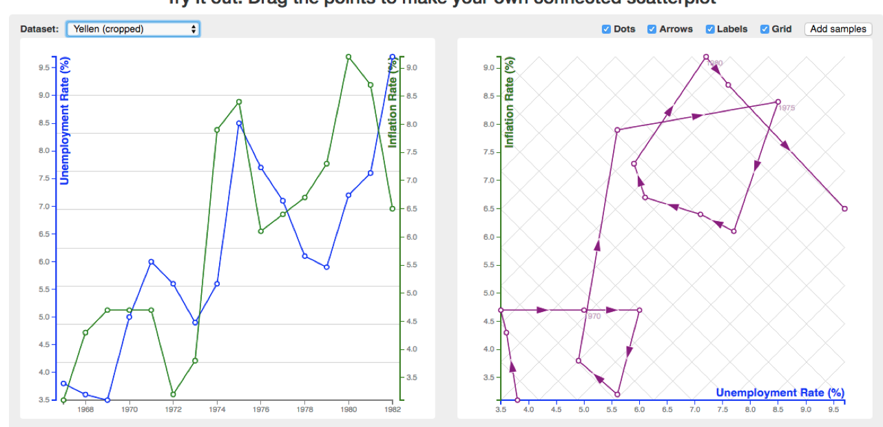 Connected Scatterplot vs Dual Axis