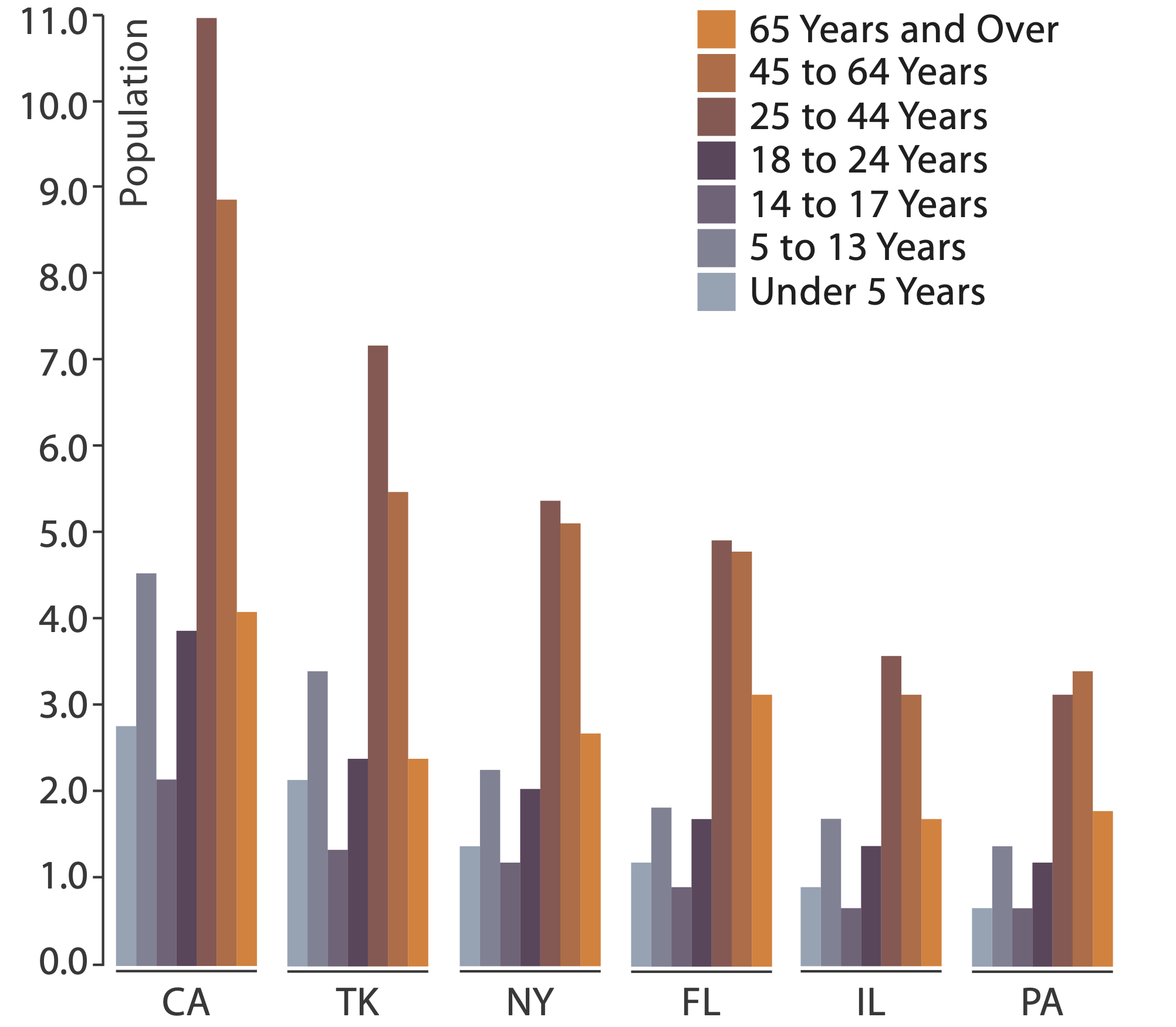 single bar chart with grouped bars