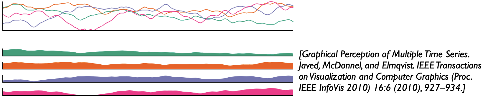 Graphical perception of multiple time series