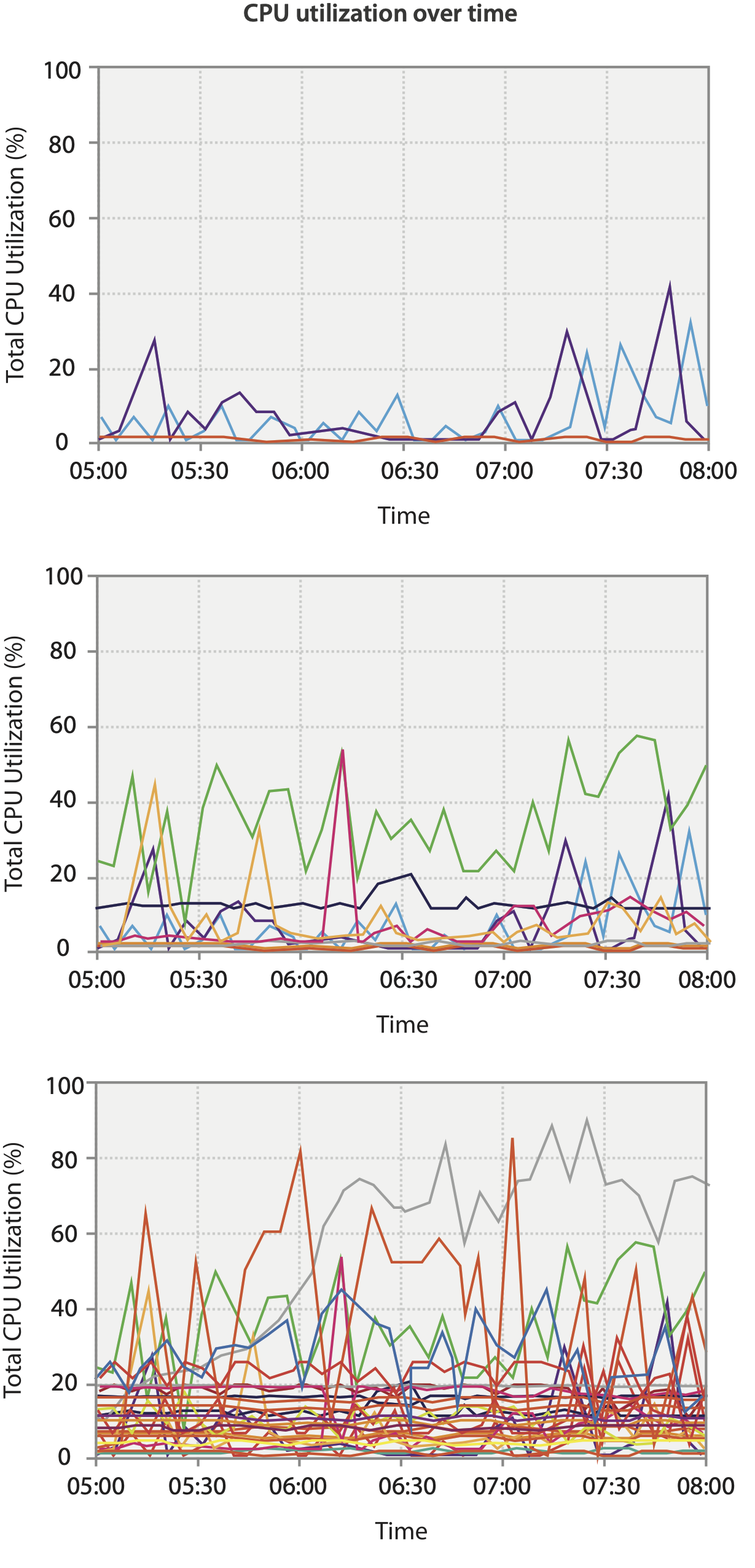 cpu utilization over time