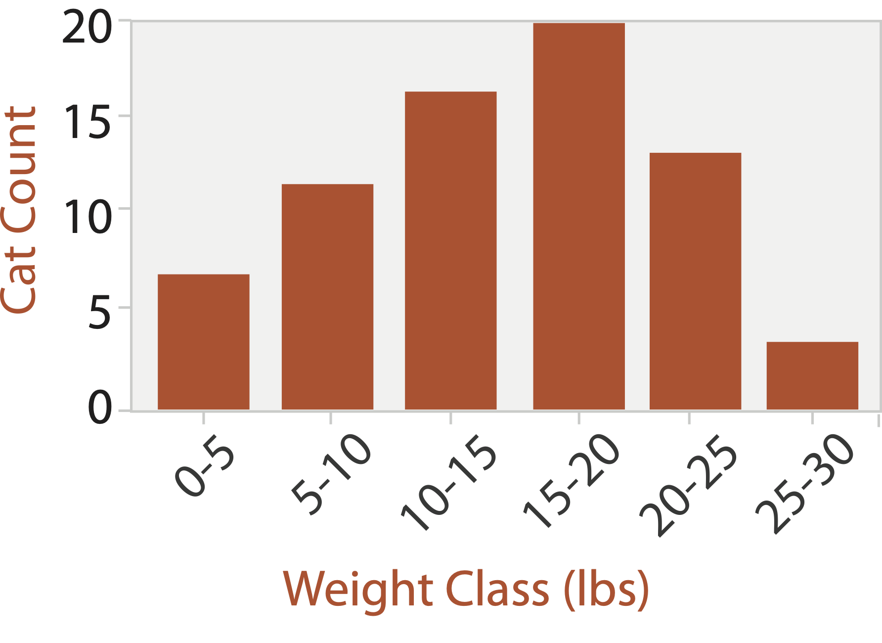 Histogram